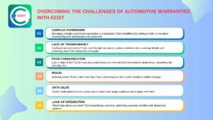Overcoming the Challenges of Automotive Warranties with Ezist- Blog